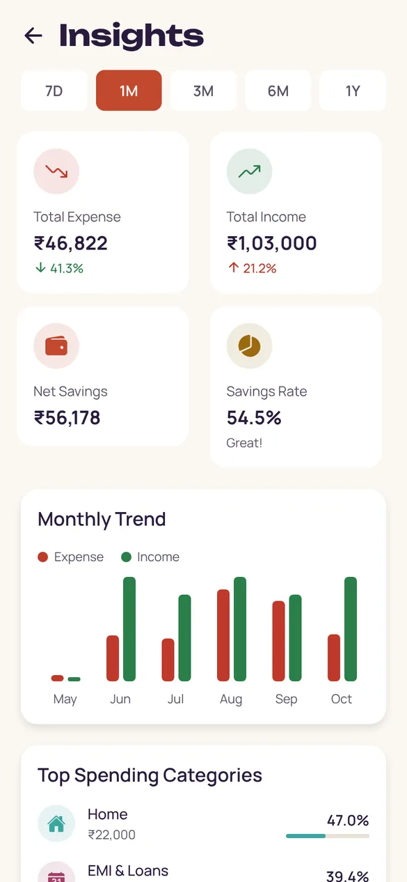 Insights screen with total expense and income, savings rate and a monthly trend bar chart.