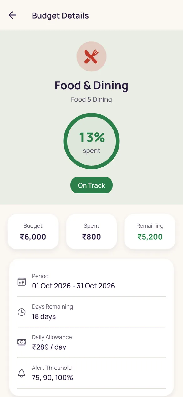 Budget detail for Food & Dining: 13% spent, on track, ₹289 a day allowance and alert thresholds 75, 90 and 100%.
