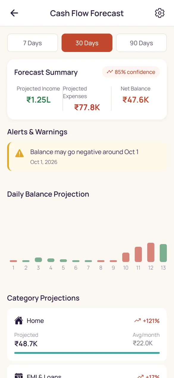 Cash flow forecast for 30 days with projected income and expenses and a warning that the balance may go negative.
