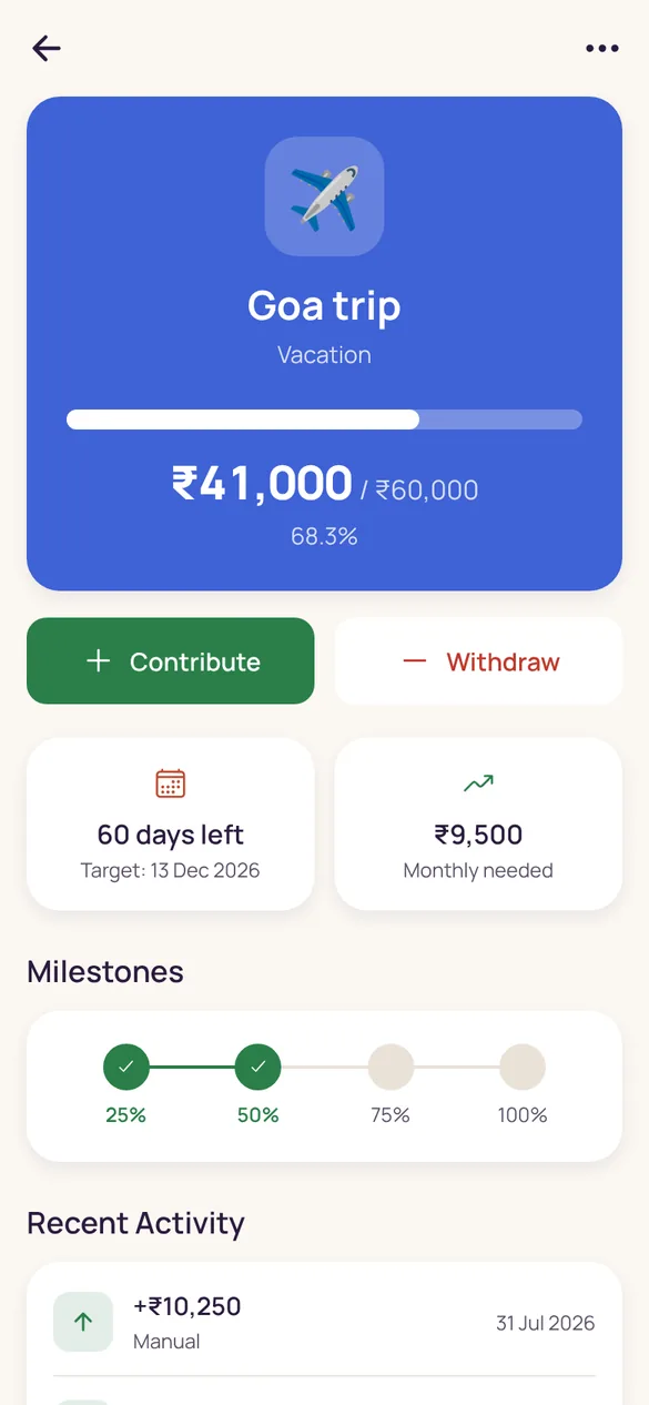 Goa trip goal: ₹41,000 of ₹60,000 saved, 60 days left, ₹9,500 needed a month, milestones at 25% and 50% reached.