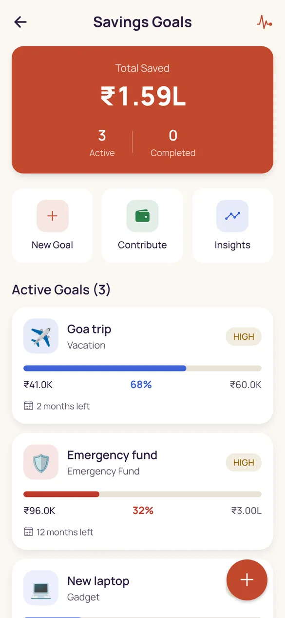 Savings goals screen: ₹1.59L saved across three active goals.