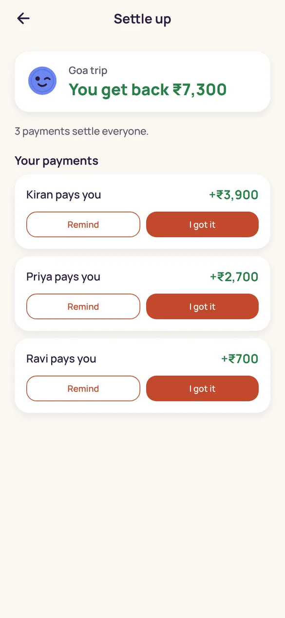 Settle up screen: “You get back ₹7,300”, three payments settle everyone, with Remind and I got it buttons.