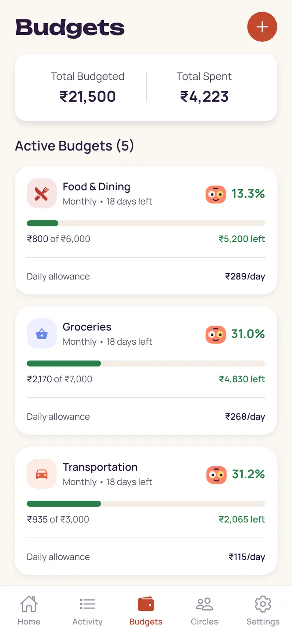 Budgets screen: ₹4,223 spent of ₹21,500, with Food & Dining, Groceries and Transportation budgets and their daily allowance.